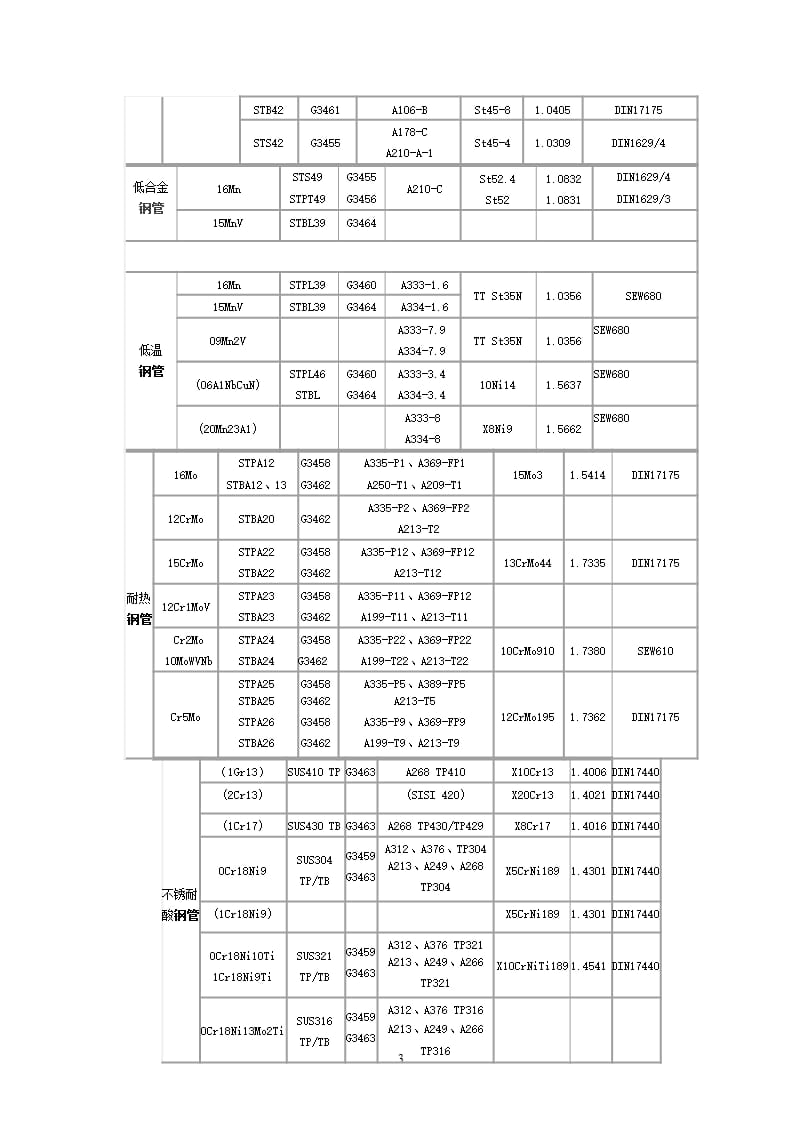 国内外常用材料对照牌号（2020年10月整理）.pptx_第3页