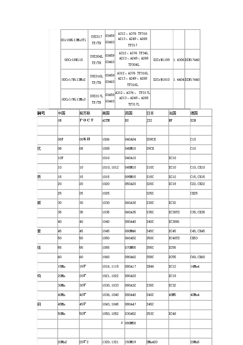 国内外常用材料对照牌号（2020年10月整理）.pptx_第4页