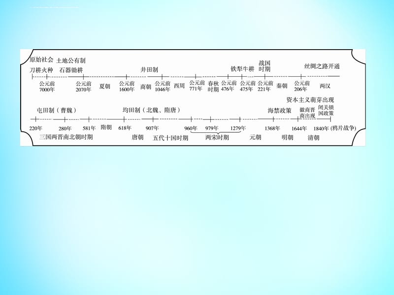 2016届高考历史一轮复习第七单元古代中国经济的基本结构ppt课件_第5页