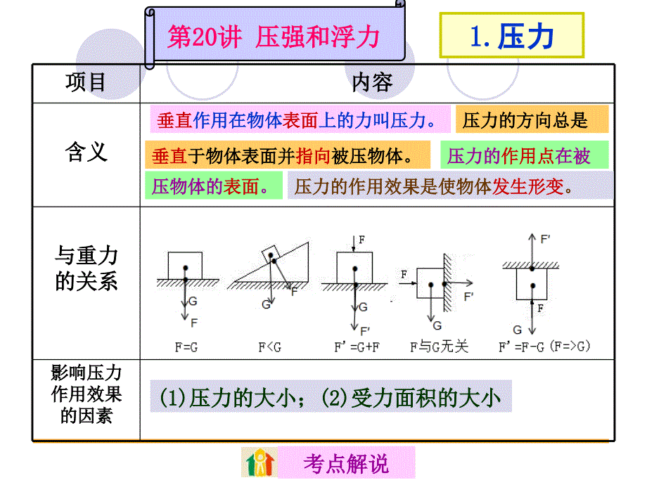 2016中考复习.压强和浮力解析ppt课件_第2页