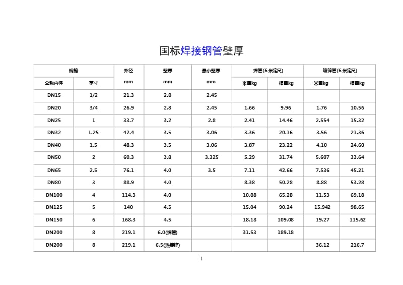 国标焊接钢管壁厚[1]（2020年10月整理）.pptx_第1页