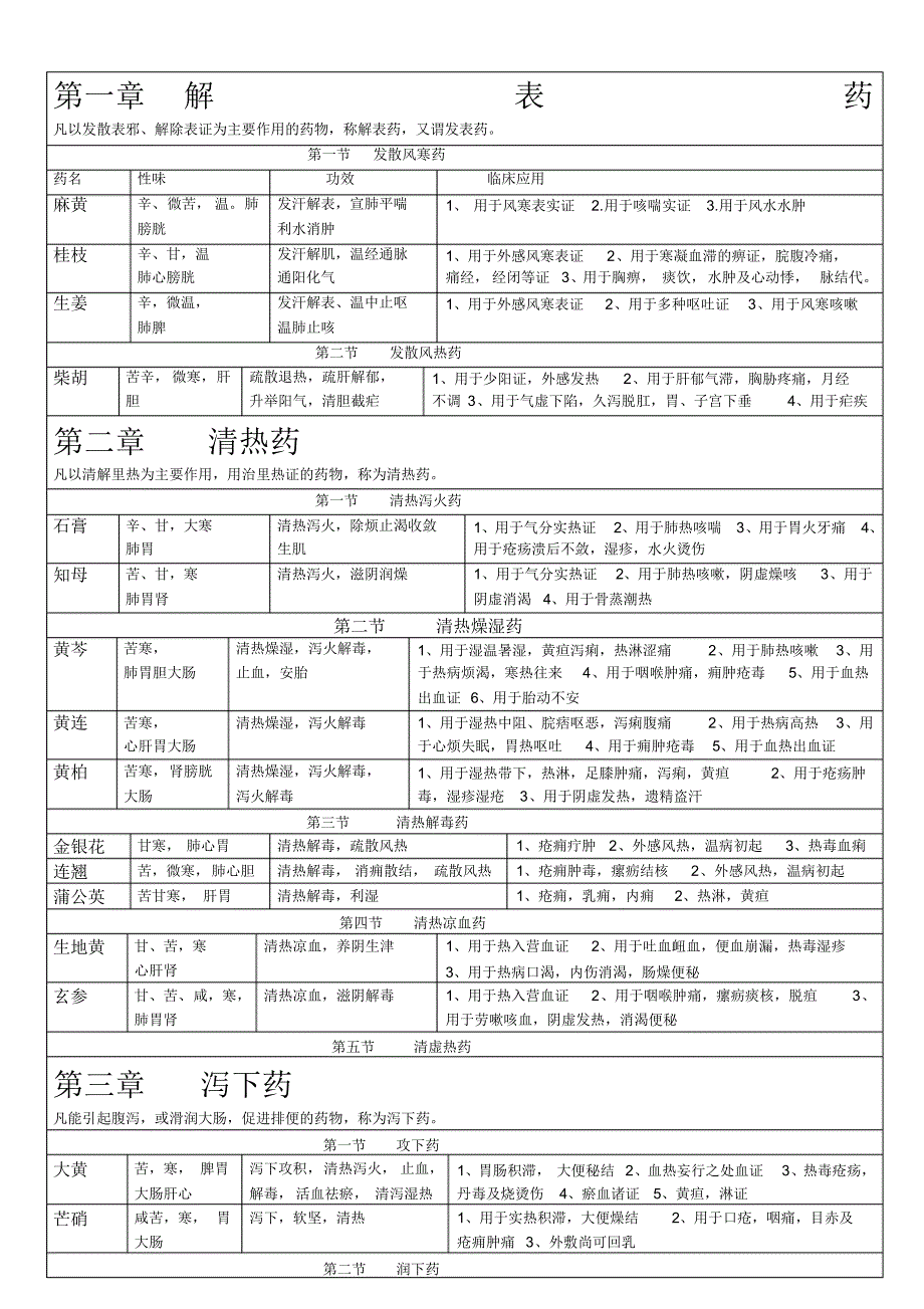 《中药学》知识点表格版（修订-编写）新修订_第1页