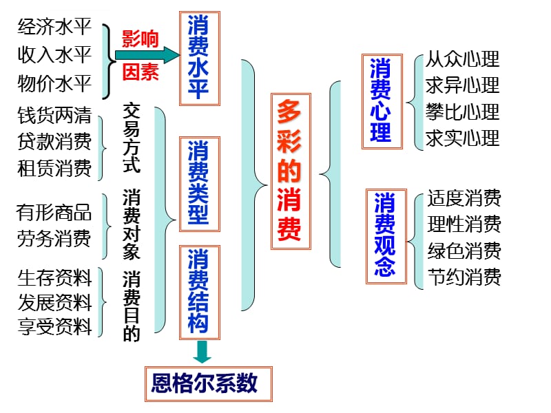 2015《经济生活》一轮复习：第三课_多彩的消费ppt课件_第3页