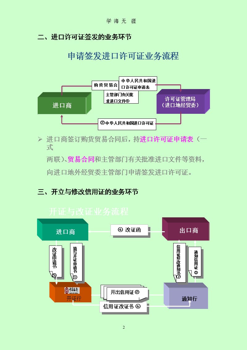 国际贸易进口总体流程图(FOB价)（2020年10月整理）.pptx_第2页