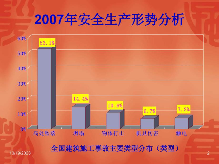 建筑施工安全员培课件PPT幻灯片_第2页