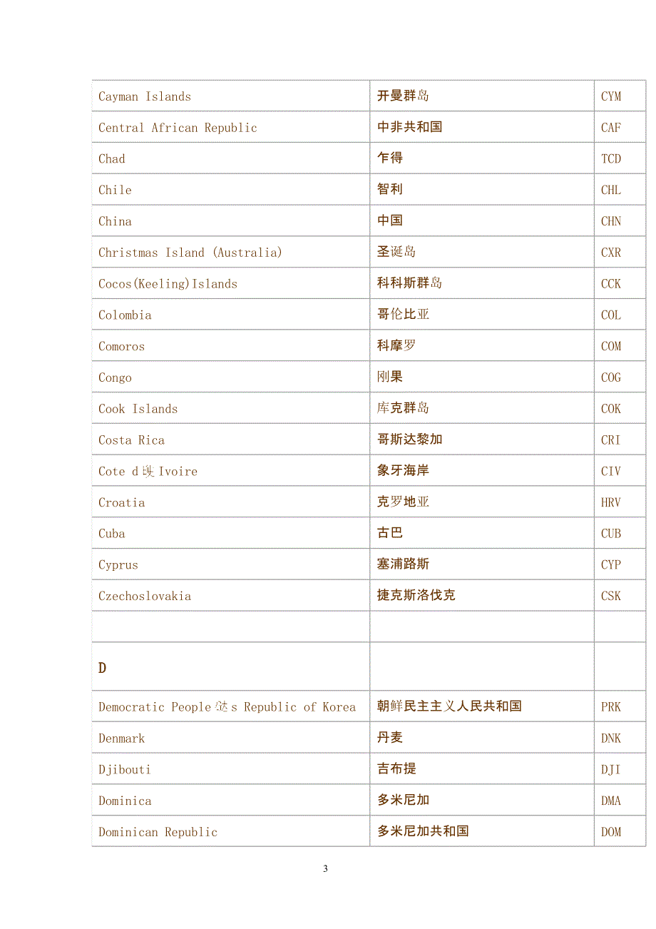 国家名称英文缩写（2020年10月整理）.pptx_第3页