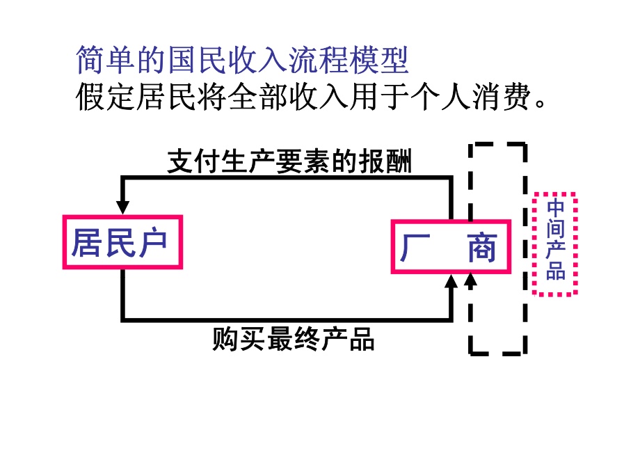 宏观经济学--国民收入核算中的恒等关系_第2页