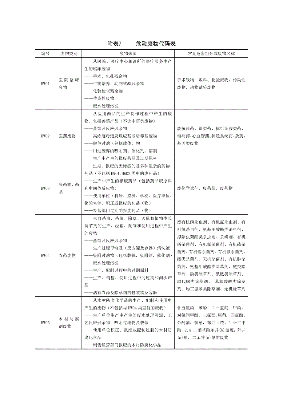 危险废物代码表-新修订_第1页