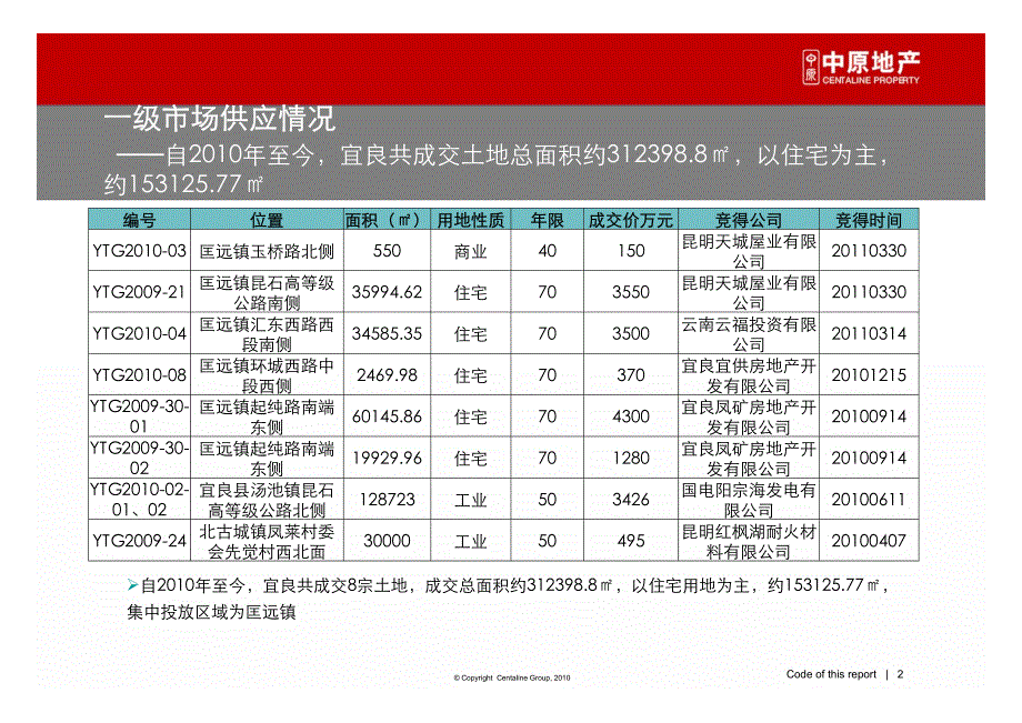 宜良房地产市场调查报告_第2页