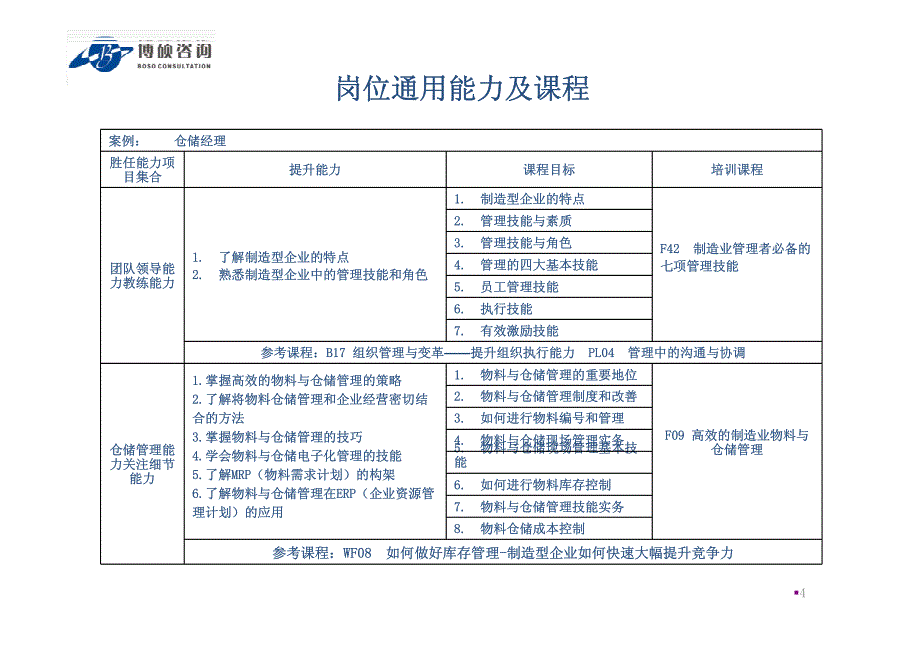 如何搭建有效的培训体系研修班之培训需求的分析总结（2）_第4页