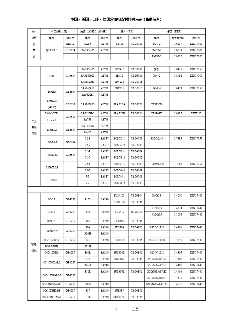 国内外常用材料对照表（2020年10月整理）.pptx_第1页