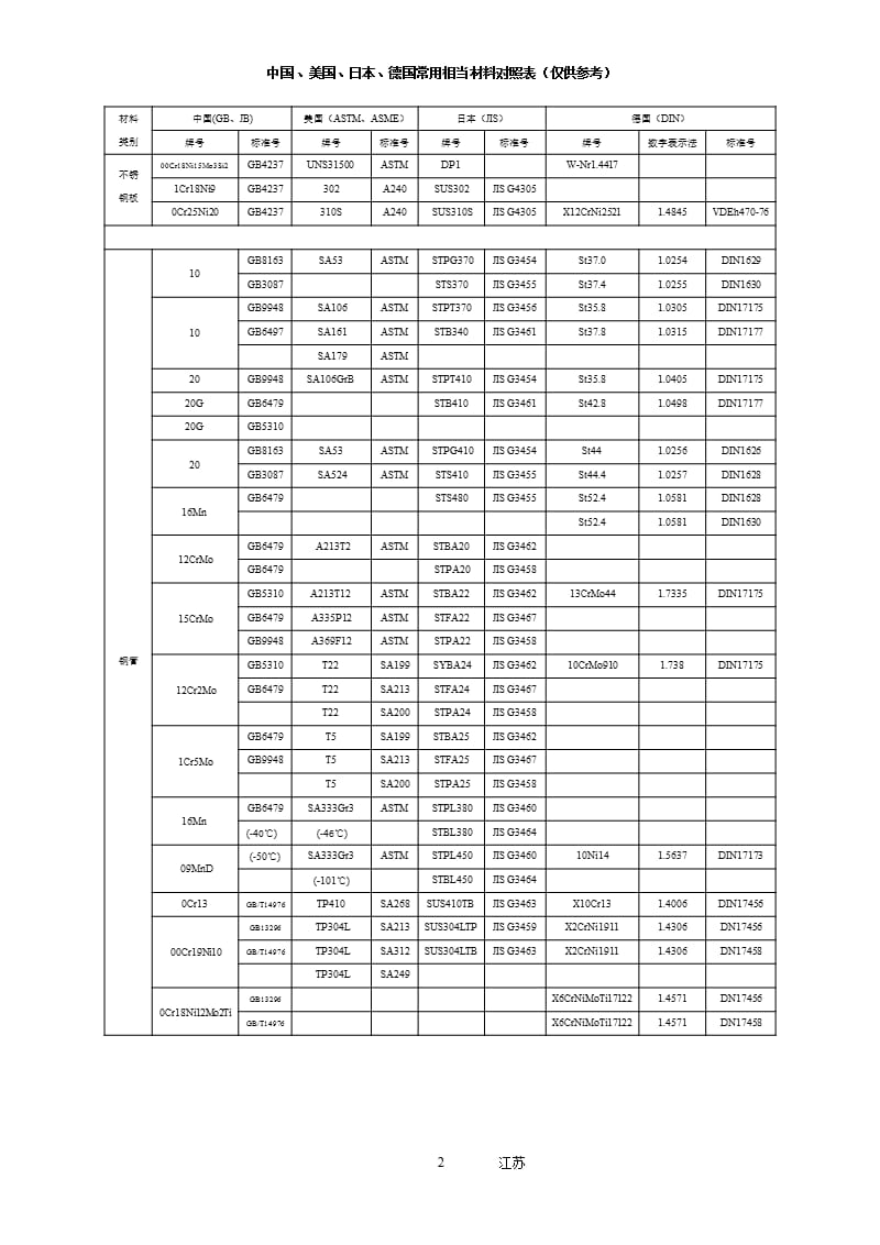 国内外常用材料对照表（2020年10月整理）.pptx_第2页