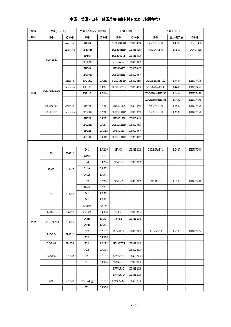 国内外常用材料对照表（2020年10月整理）.pptx_第3页