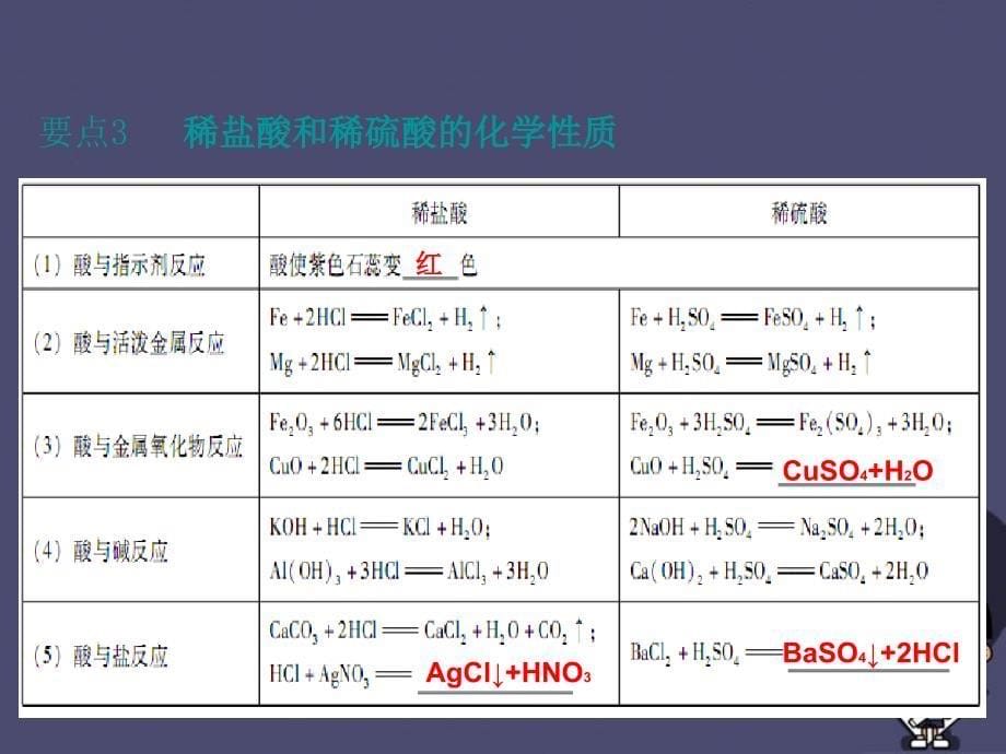 (广东地区)2016中考化学 第一部分 身边的化学物质 第六节 常见的酸复习课件 新人教版_第5页