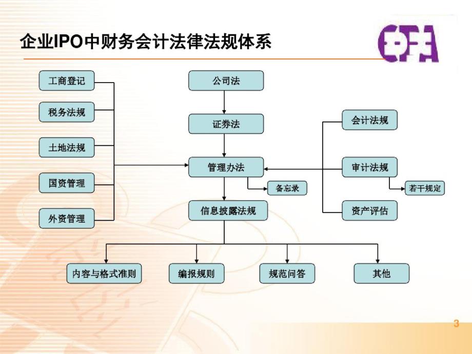 IPO有关财务会计法律法规及相关规定_第3页