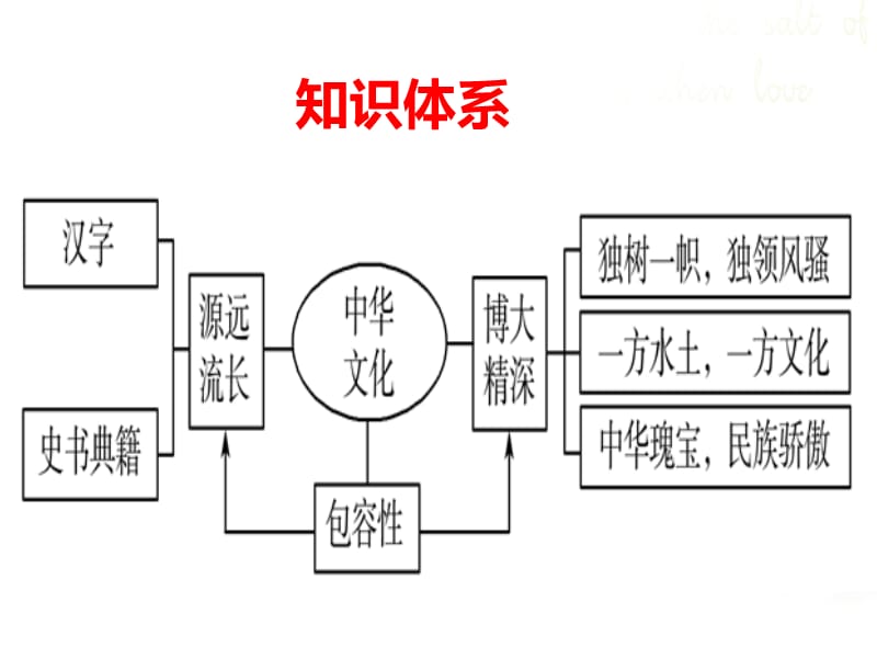 2016届高三第一轮复习文化生活第六课-我们的中华文化ppt课件_第4页