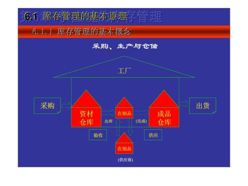 供应链的库存管理(电商)演示课件_第5页