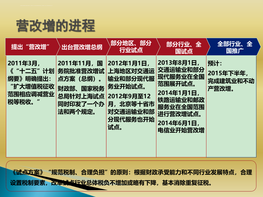 2016建筑行业营业税改增值税专题培训PPT课件_第4页