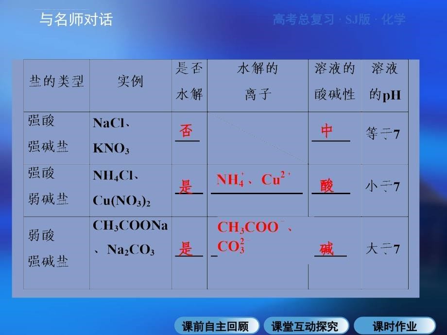 2016年高考化学一轮复习配套课件专题8+8-3+盐类的水解_第5页