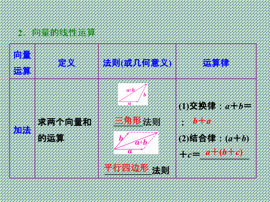 2015届高考数学(人教理科)大一轮配套精讲课件第四章平面向量、数系的扩充与复数的引入第一节平面向量的_第3页