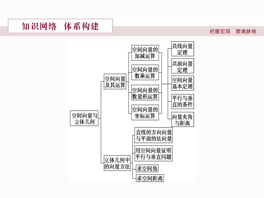 2019学年高中数学北师大版选修2-1课件：第二章章末优化总结_第2页