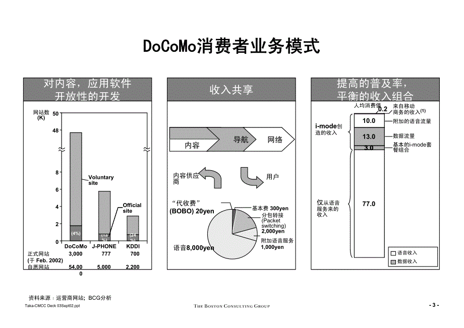 波士顿：中国移动-国际市场无线数据的经验交流：日本和其他市场得到的启示_第4页