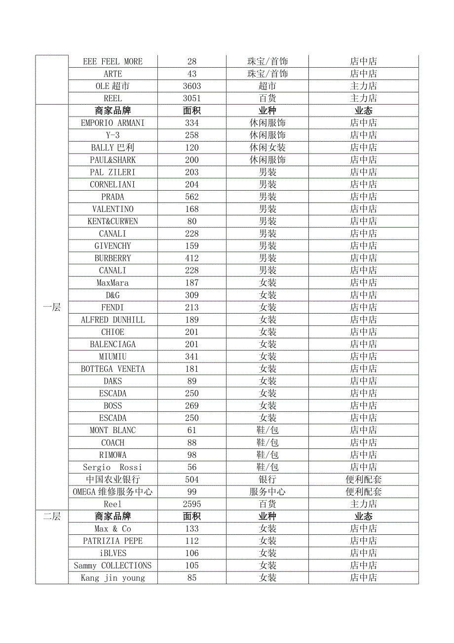 深圳华润万象城商业业态调研报告_第3页