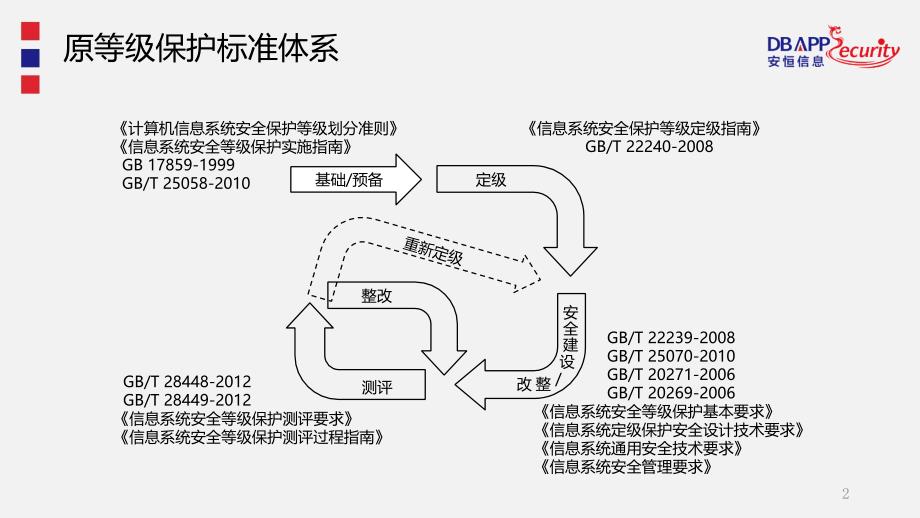 网络安全等级保护相关标准修订解读演示课件_第2页