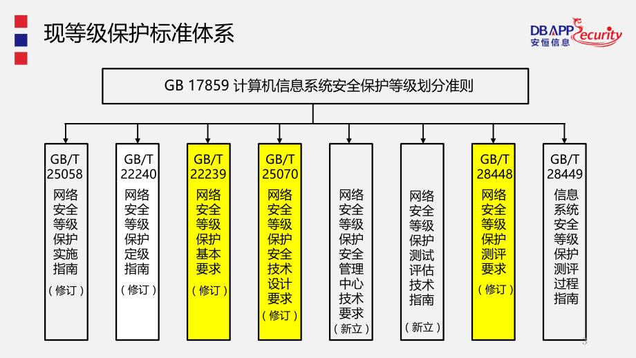 网络安全等级保护相关标准修订解读演示课件_第3页