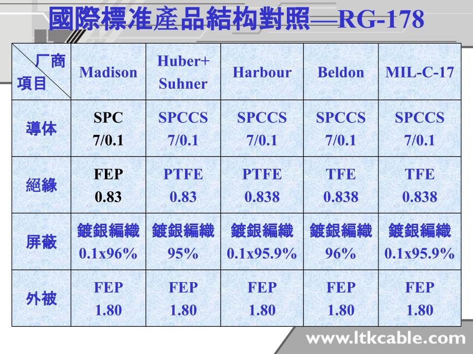 2019年射频同轴电缆ppt课件_第3页