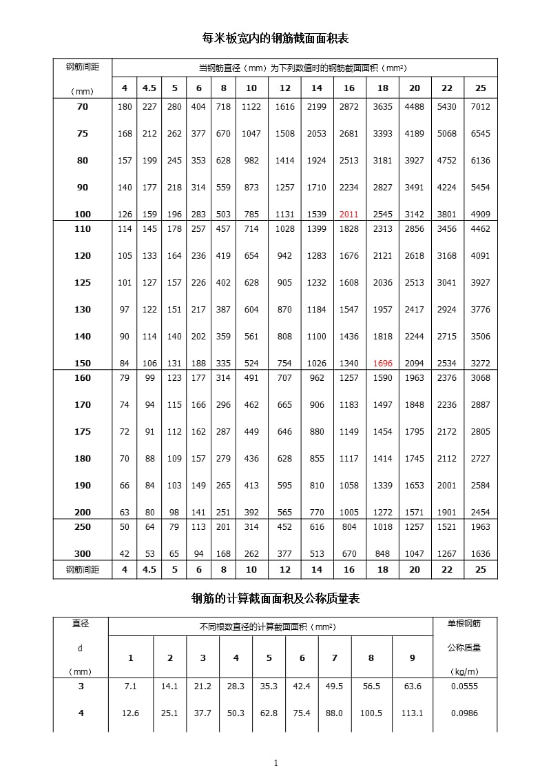 钢筋截面面积表（2020年10月整理）.pptx_第1页