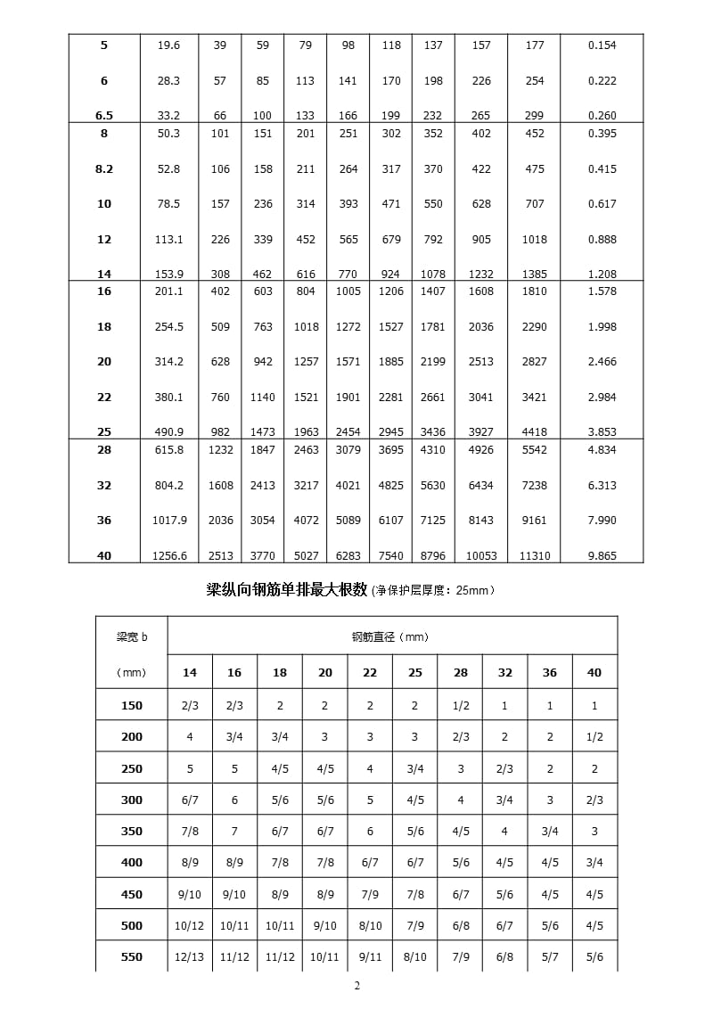 钢筋截面面积表（2020年10月整理）.pptx_第2页