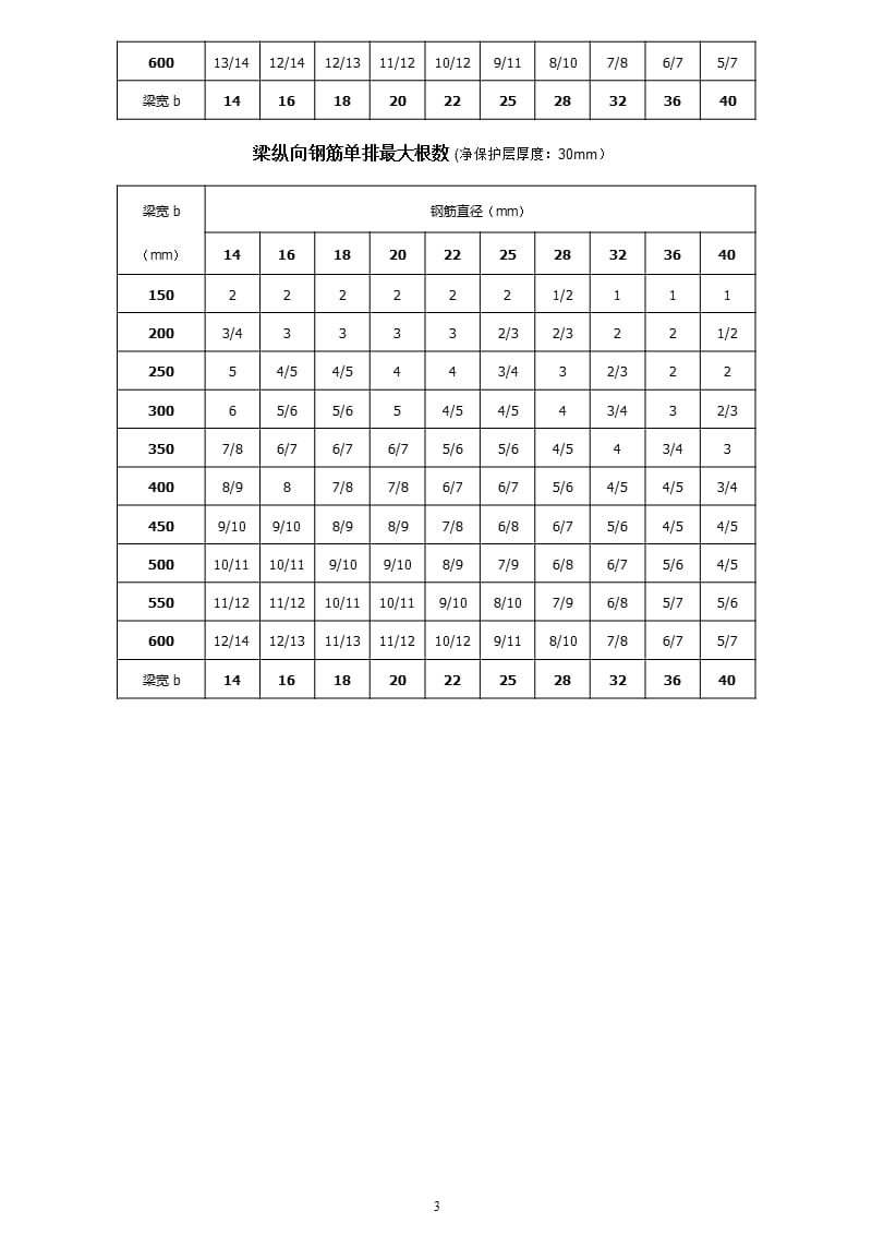 钢筋截面面积表（2020年10月整理）.pptx_第3页