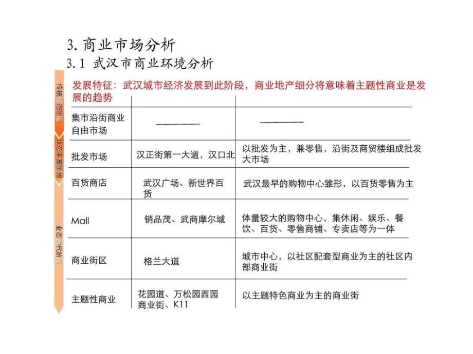 2019年_武汉吴家山商业市场市调报告ppt课件_第3页