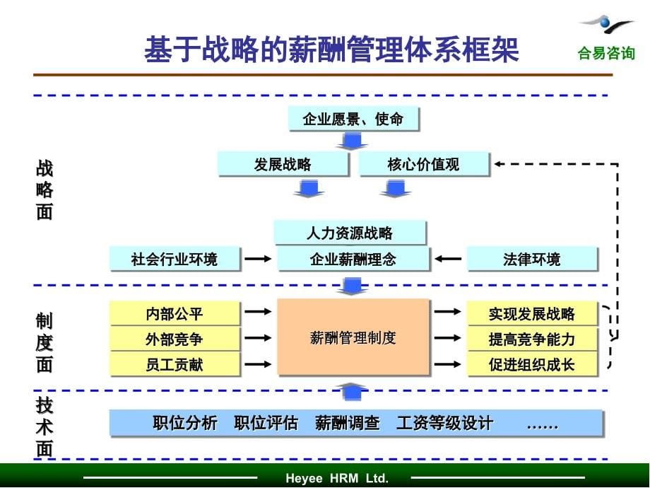 2019年人力资源管理师三级课件-薪酬规划_第5页