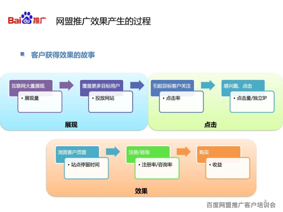 2019年“网盟推广”_推广思路和操作方法ppt课件_第3页