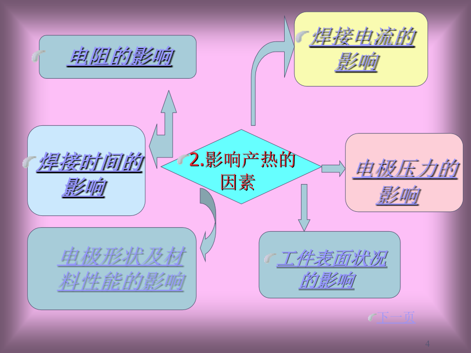 《焊装培训材料》演示课件_第4页