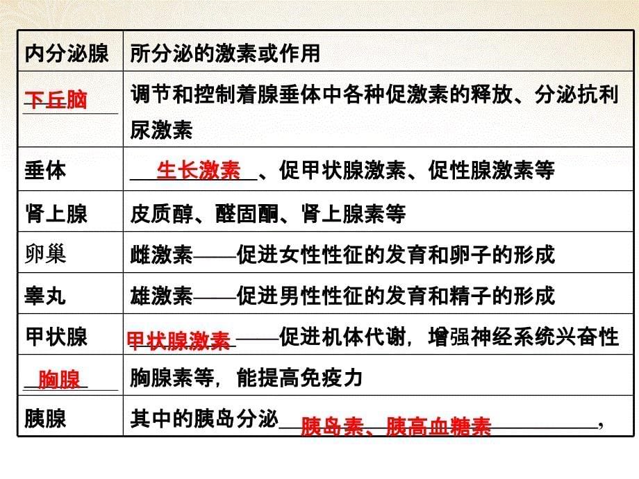 2019年体液调节中图版创新设计ppt课件_第5页