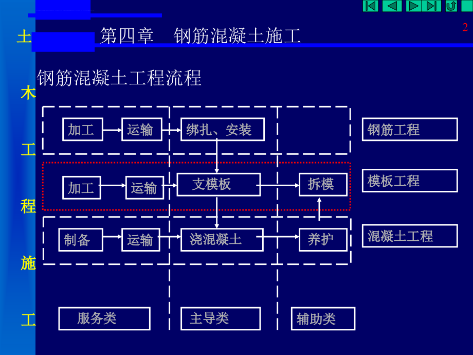 2019年-钢筋混凝土工程ppt课件_第2页