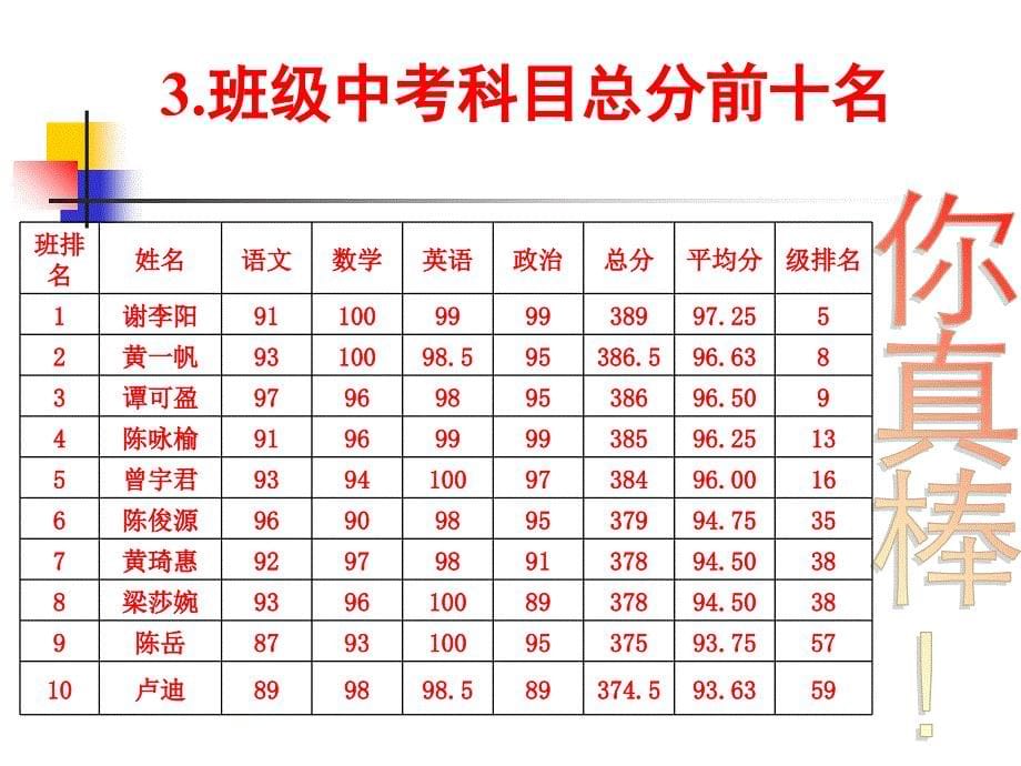 2019年初一下学期期中家长会课件_第5页