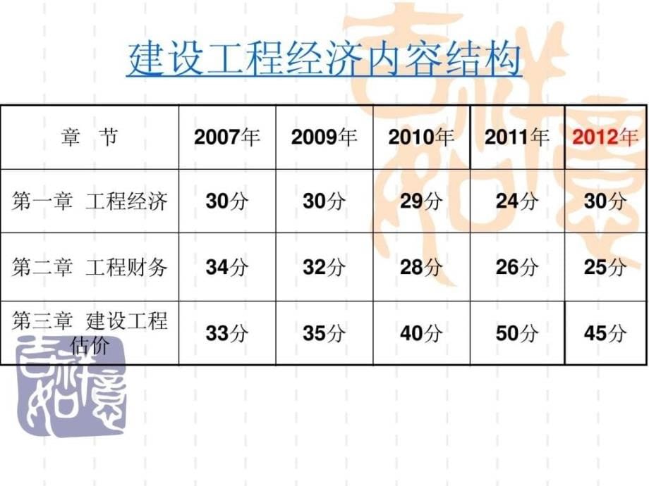 2019年一级建造师建设工程经济-PPT精品文档ppt课件_第5页