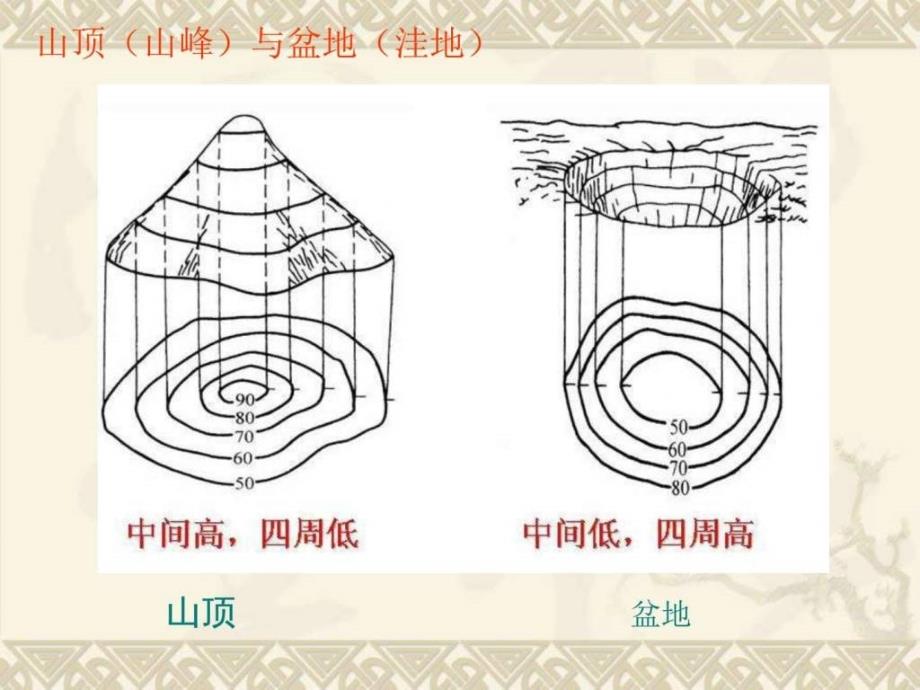 2019年山东泰安中考地理一轮复习课件第6课《等高线地形_第3页