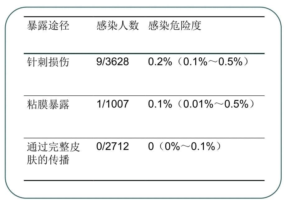 艾滋病的职业暴露与防护ppt_第5页