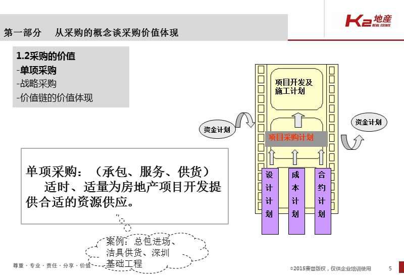 房地产高管视角的采购与合约精细化管理演示课件_第5页