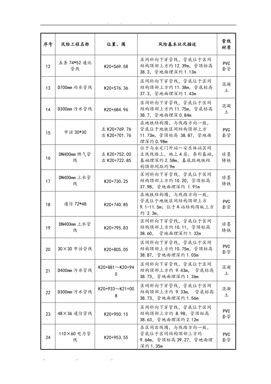 地铁雨季工程施工组织设计方案_第4页