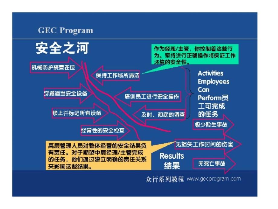 《现场安全管理》演示课件_第4页