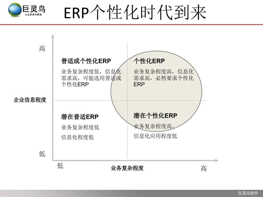 2019年-ERP个性时代的来临ppt课件_第5页