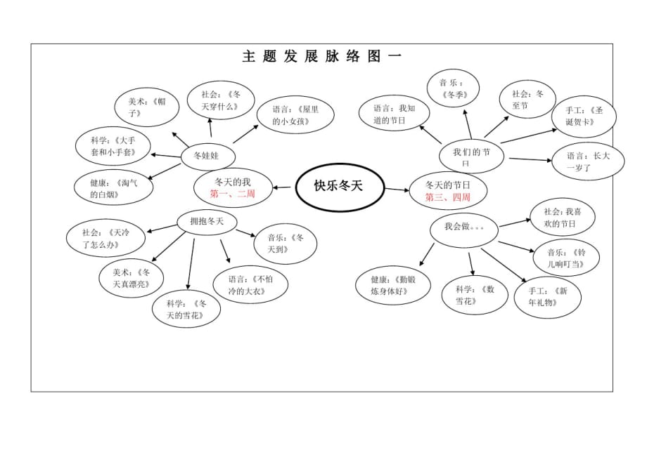 关于幼儿园小班主题活动网络图——快乐的冬天_第2页