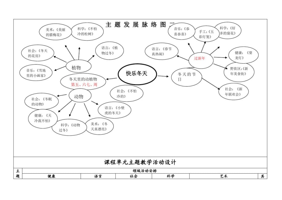 关于幼儿园小班主题活动网络图——快乐的冬天_第3页