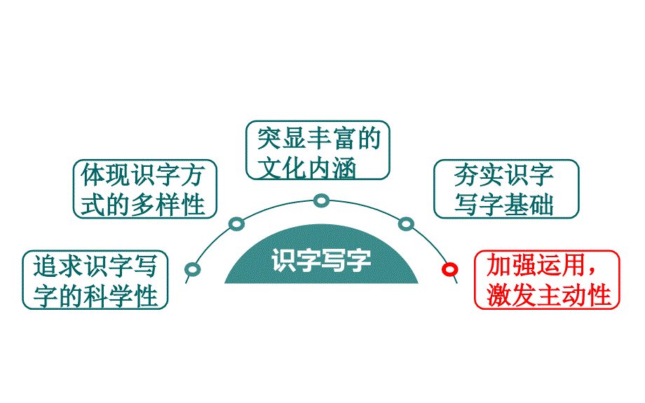 2018年部编一年级语文上--教材分析ppt课件_第3页